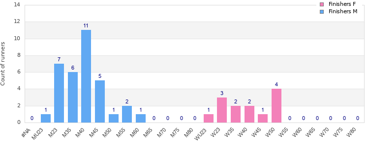 Age group distribution