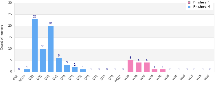 Age group distribution
