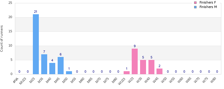 Age group distribution