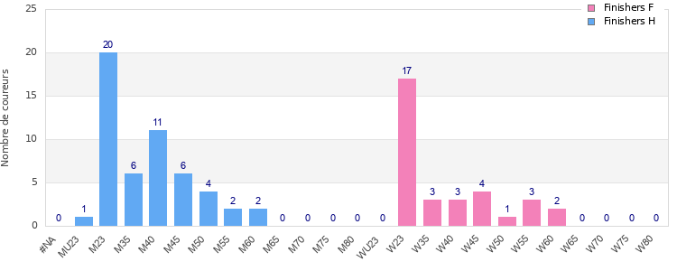 Age group distribution