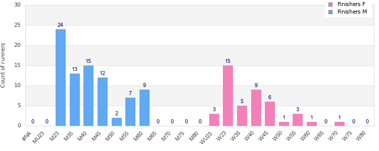 Age group distribution