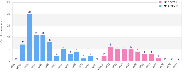Age group distribution