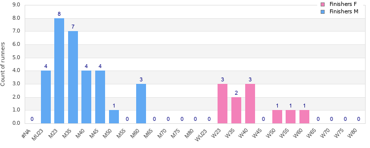 Age group distribution