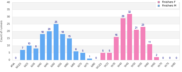 Age group distribution