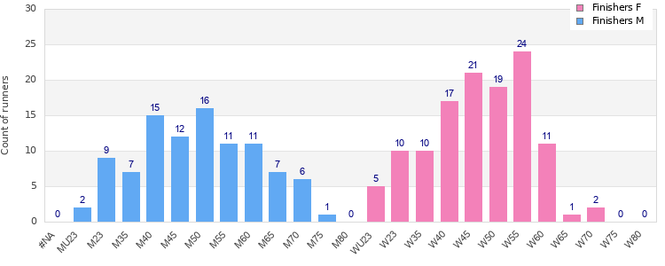 Age group distribution