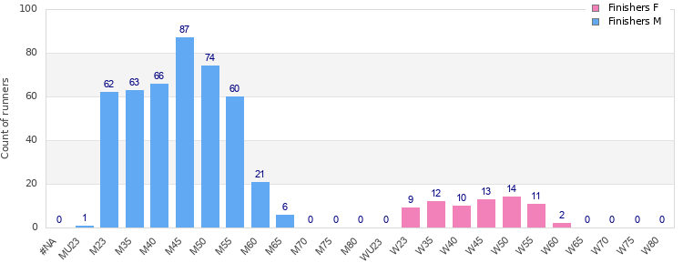 Age group distribution