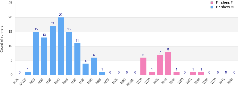 Age group distribution