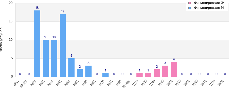 Age group distribution