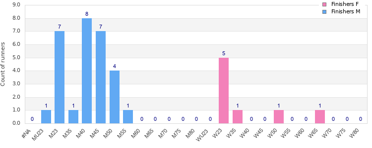 Age group distribution