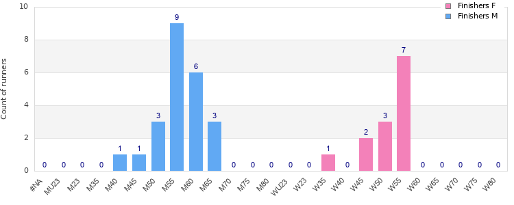 Age group distribution