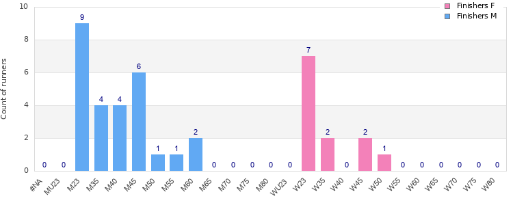 Age group distribution