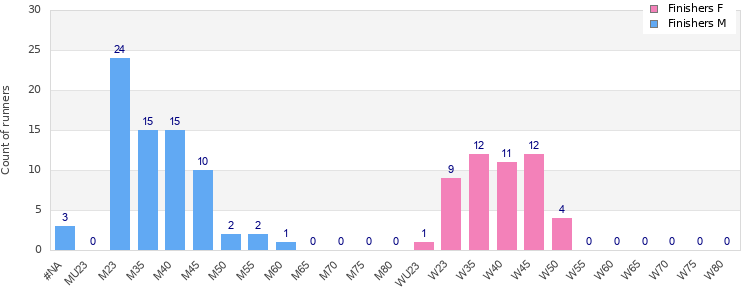 Age group distribution