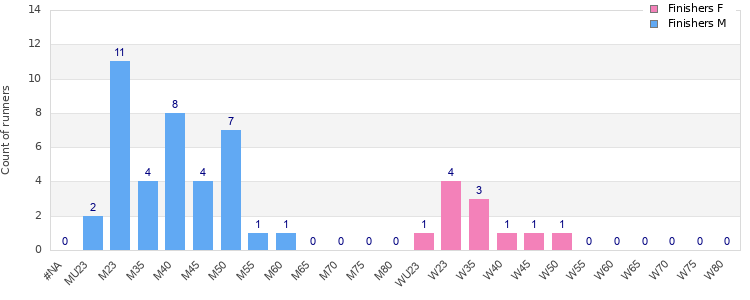 Age group distribution