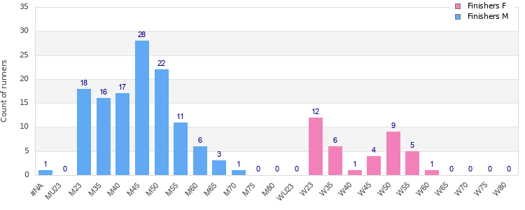 Age group distribution