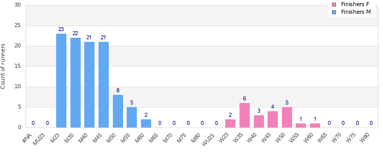 Age group distribution