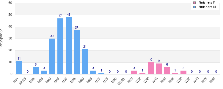 Age group distribution