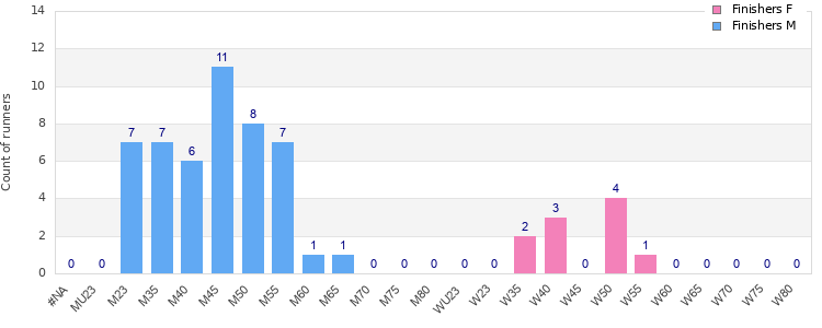 Age group distribution