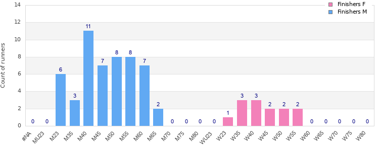 Age group distribution