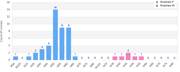 Age group distribution