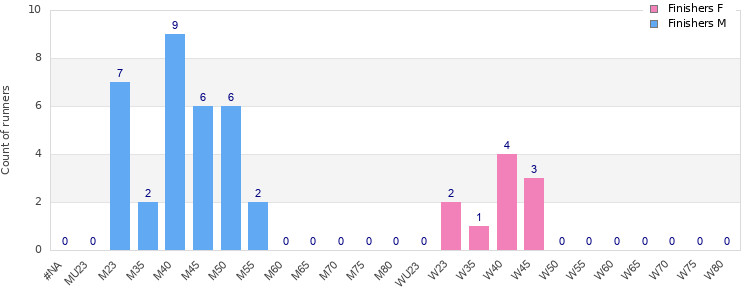 Age group distribution
