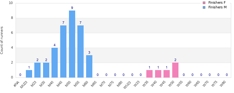 Age group distribution