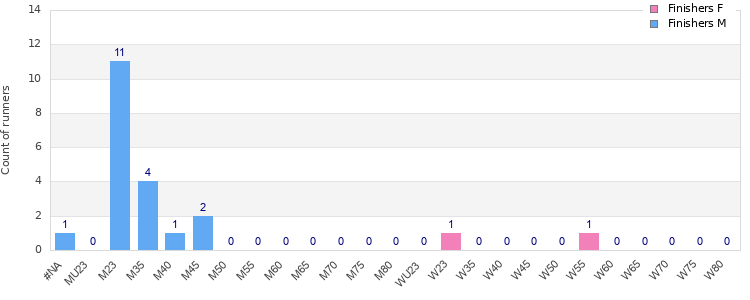 Age group distribution
