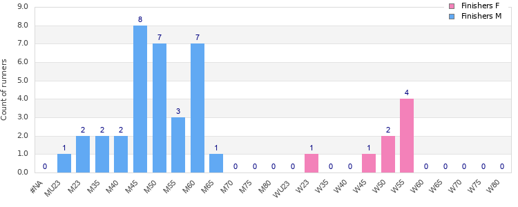 Age group distribution