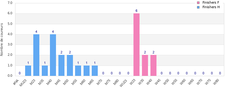 Age group distribution