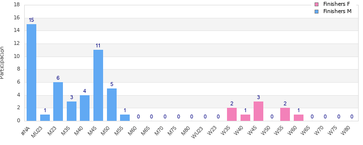 Age group distribution