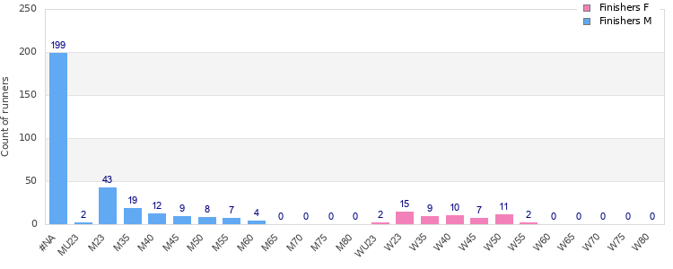 Age group distribution