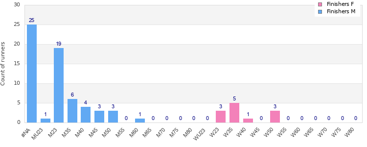 Age group distribution