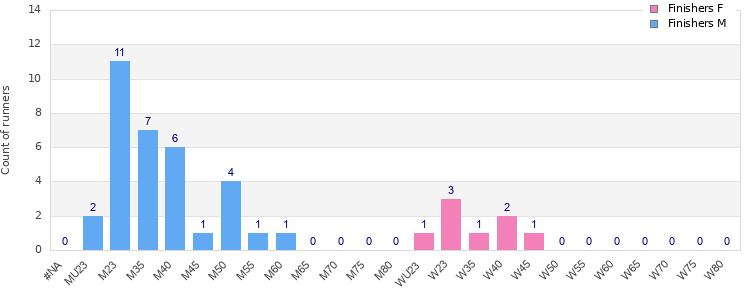 Age group distribution