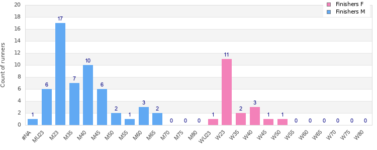 Age group distribution