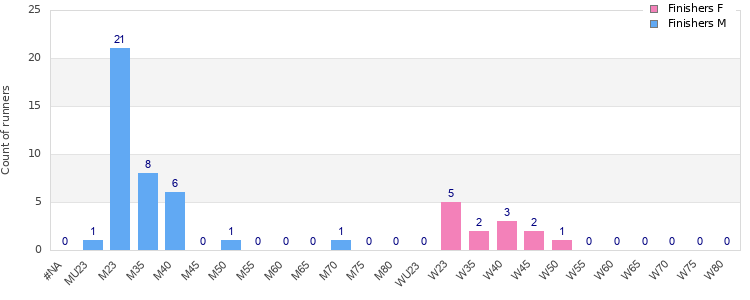 Age group distribution