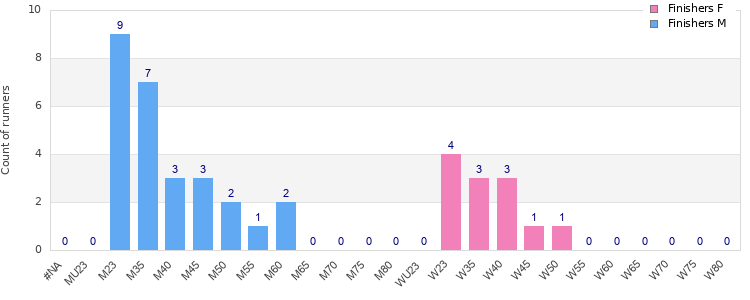 Age group distribution