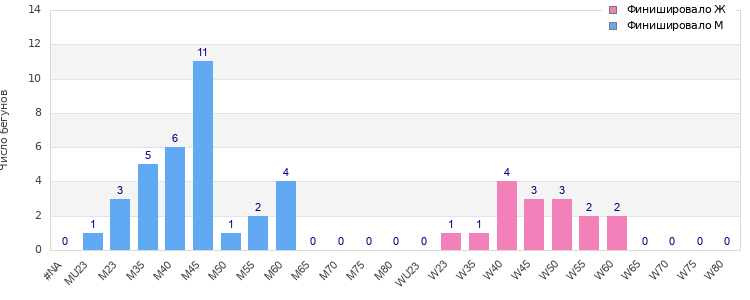 Age group distribution
