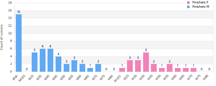 Age group distribution