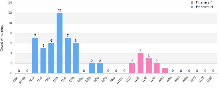 Age group distribution