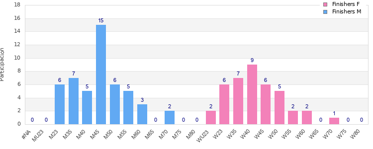 Age group distribution