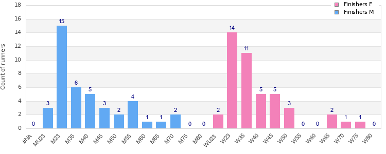 Age group distribution