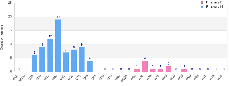 Age group distribution