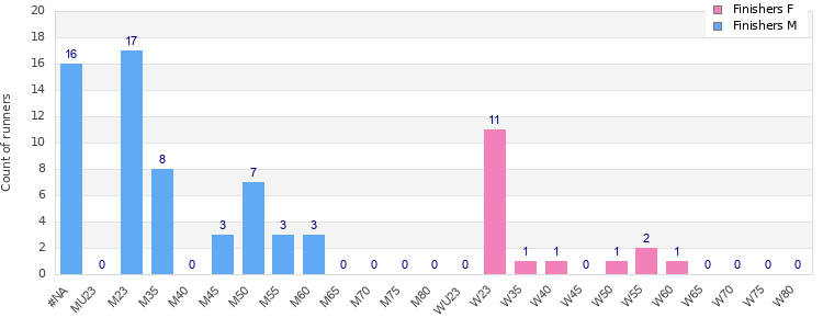 Age group distribution