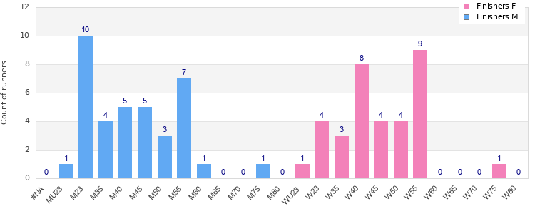 Age group distribution