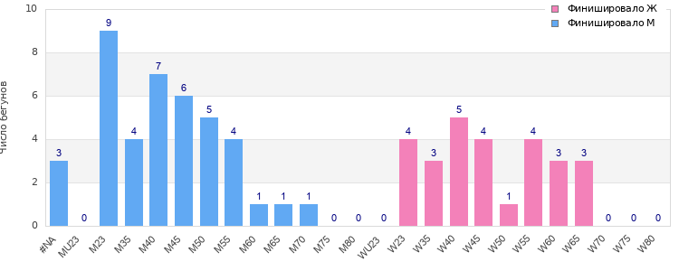 Age group distribution