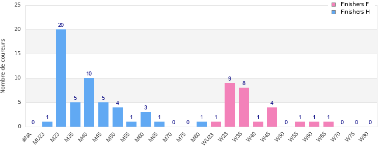 Age group distribution