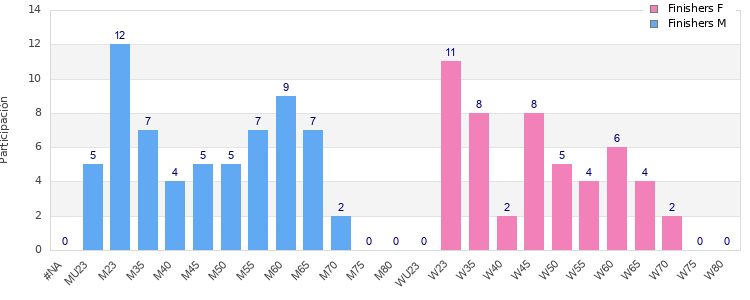 Age group distribution