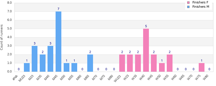 Age group distribution