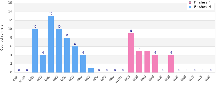 Age group distribution