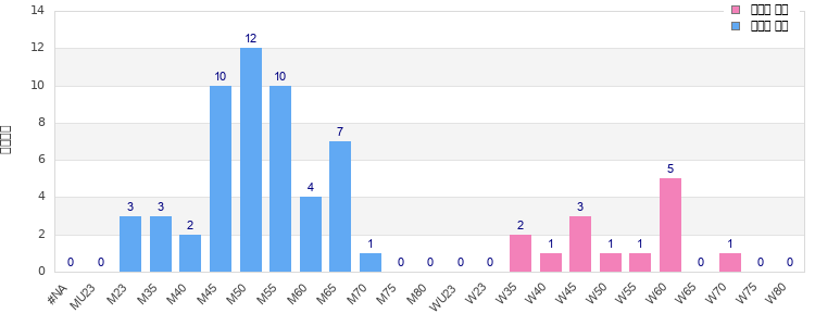 Age group distribution