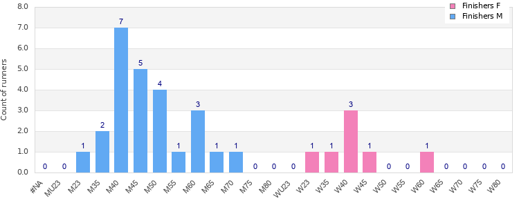 Age group distribution